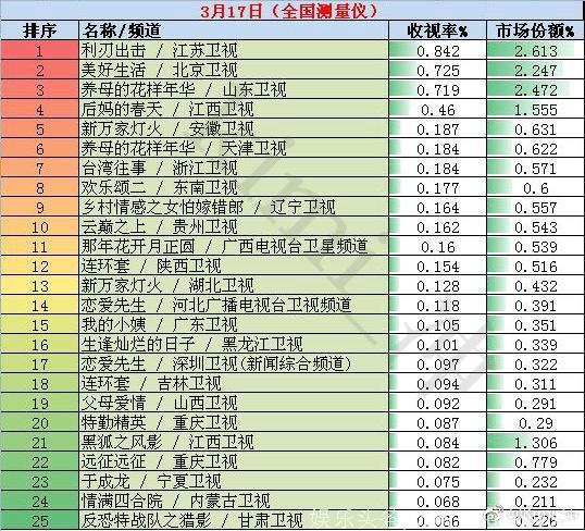 2018年3月17日全国网电视剧收视率排行榜：江苏卫视《利刃出击》收视第一