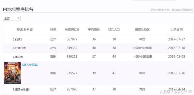 内地影史票房排行：《唐探2》迎头最后一搏，周星驰恐被挤出前三