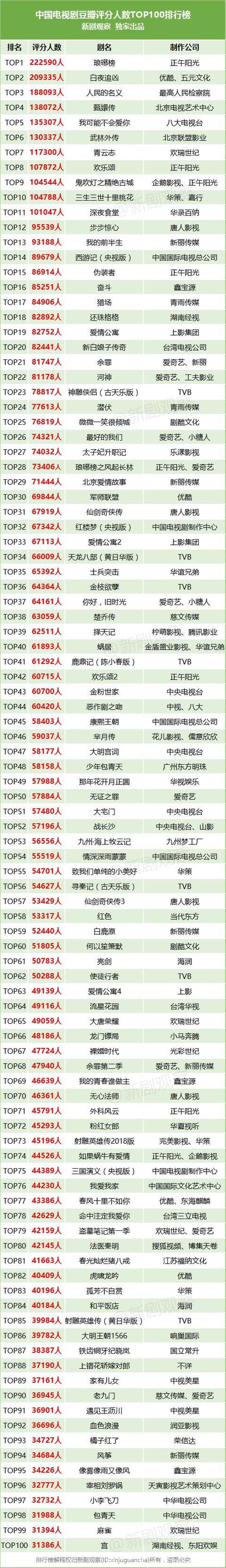 中国电视剧豆瓣评分人数TOP100出炉，《琅琊榜》《白夜追凶》《人民的名义》位列前三甲！