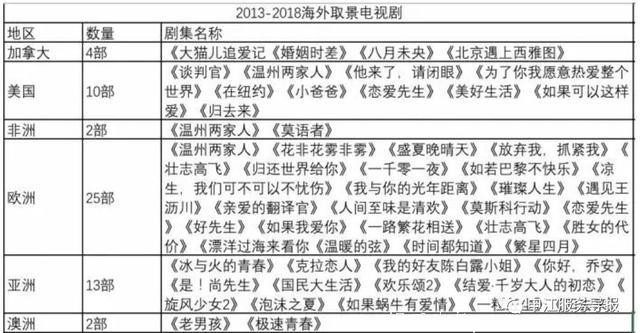 谈判都去华尔街，恋爱都去巴黎秀？电视剧新“套路”，了解一下