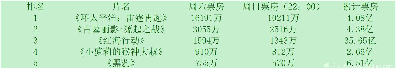 每日娱乐晚报：刘德华新戏获确认，环太平洋领跑内地影市