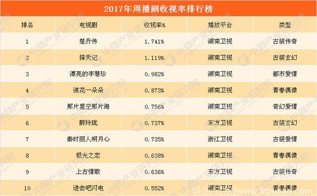 2017年度电视剧收视率排行榜一览：人民的名义/那年花开月正圆/因为遇见你（TOP10）