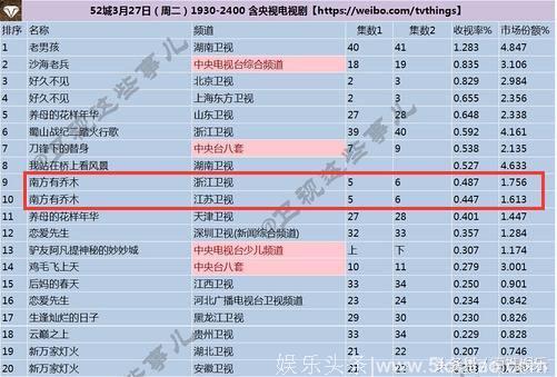 《南方有乔木》收视差，丑闻有多大影响？让白百何一胖毁所有