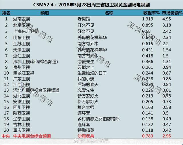 3月28日 各大卫视晚间黄金档电视剧收视率汇总（转自卫视小露电）