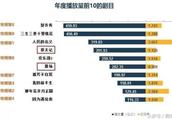 2017年排名前10电视剧总播放量2584亿次，平均每人观看199次