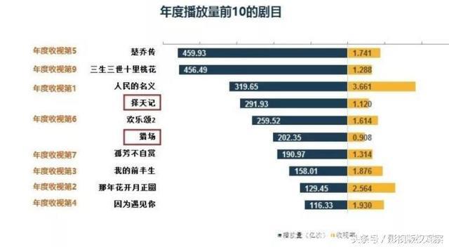 2017年排名前10电视剧总播放量2584亿次，平均每人观看199次