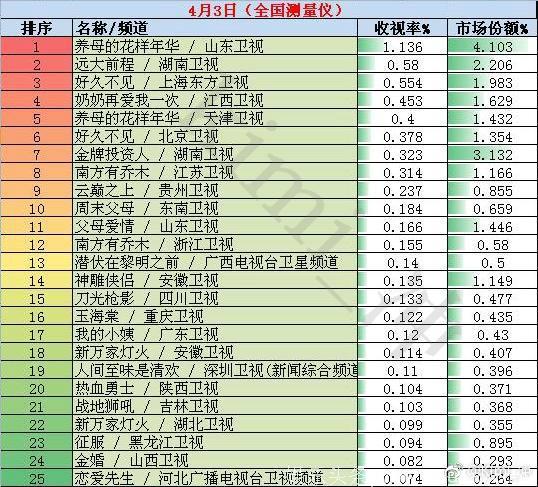 2018年4月3日全国网电视剧收视率排行榜：山东卫视《养母的花样年华》收视第一