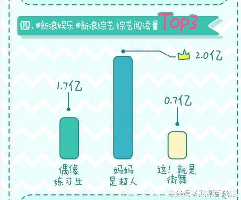 最新综艺势力榜出炉引争议！网友：这个卫视超越了浙卫和芒果台？