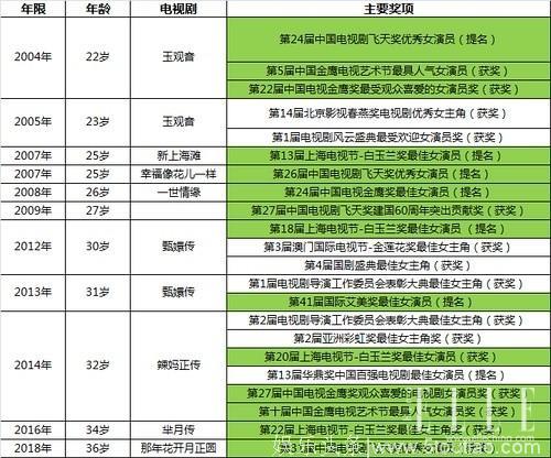 孙俪一飞冲天拿下电视剧最高奖项，电视剧一姐的身份你们质疑吗？