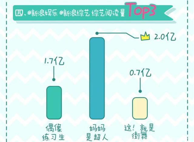 娱乐圈最新综艺明星榜出炉，易烊千玺排名第二，鹿晗蔡徐坤上榜