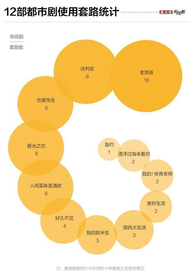 电视剧“套路”统计：《老男孩》用了10种…… 丨有理数