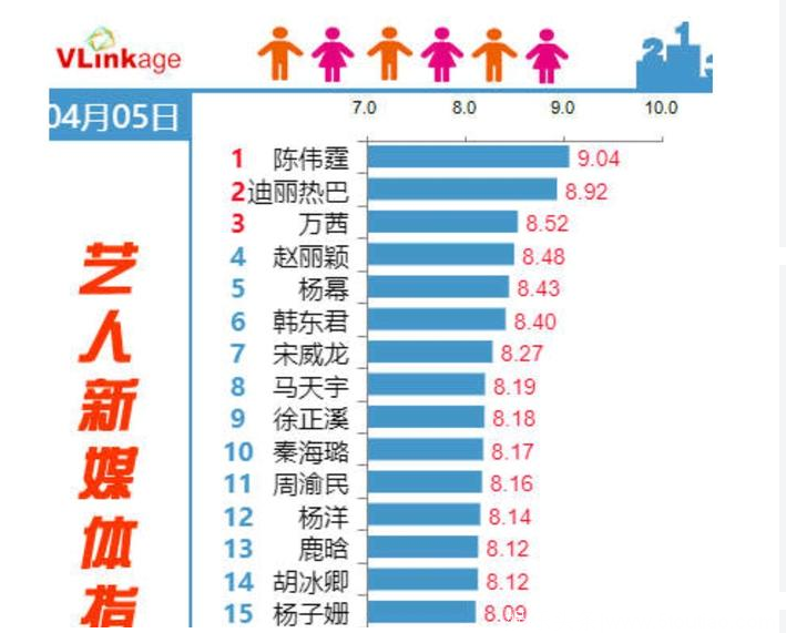 最新艺人热度公布，陈伟霆超越热巴登顶，万茜首次突围