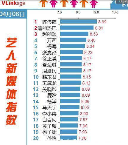 陈伟霆成艺人新媒体榜首，热巴赵丽颖指数远超杨幂白百何