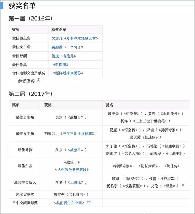 李易峰吴亦凡杨幂这些拿过电影奖的明星真的有含金量吗？