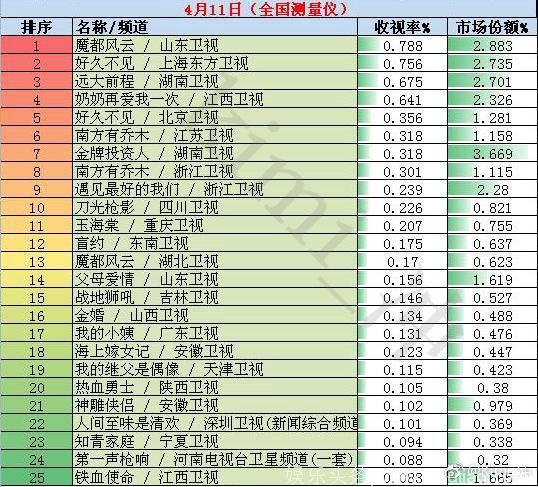 2018年4月11日全国网电视剧收视率排行榜：山东卫视《魔都风云》收视第一