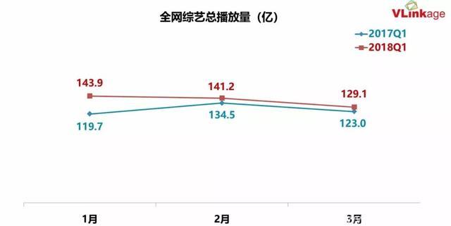 Q1综艺观察：电视综艺爆款不再，超级网综逆袭成流量担当