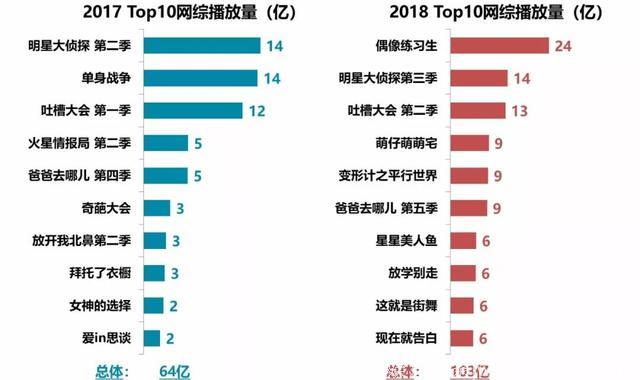 Q1综艺观察：电视综艺爆款不再，超级网综逆袭成流量担当