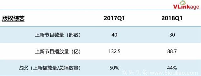 Q1综艺观察：电视综艺爆款不再，超级网综逆袭成流量担当