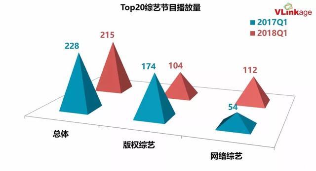 Q1综艺观察：电视综艺爆款不再，超级网综逆袭成流量担当