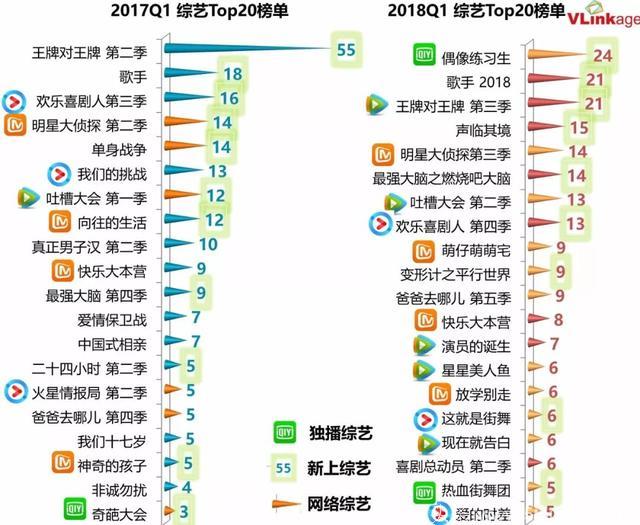 Q1综艺观察：电视综艺爆款不再，超级网综逆袭成流量担当