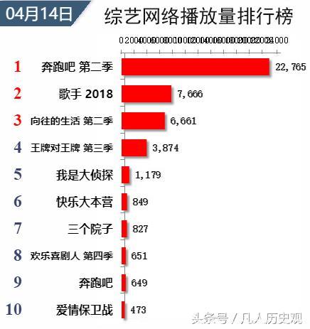 综艺网播量排名：《奔跑吧》第二季破2亿，《快本》未过千万！