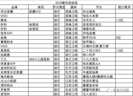 综艺招商新趋势全起底：电视综艺稳中有升，网综招商纪录不断刷新