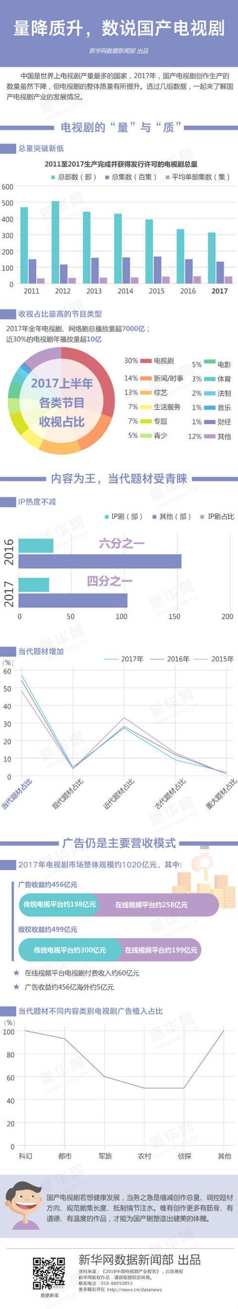 「数据新闻」量降质升，数说国产电视剧