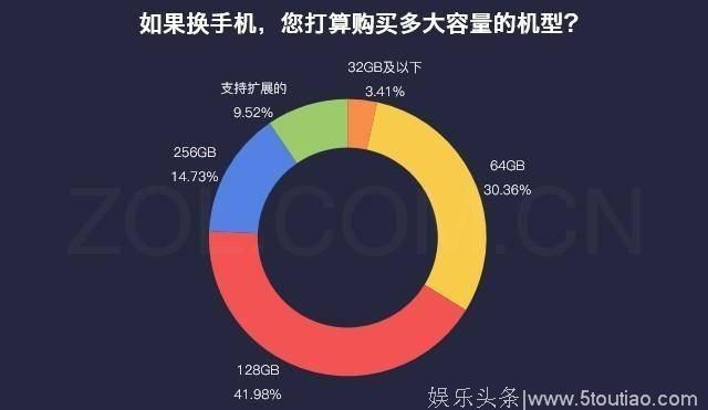 27000张照片、200部电影，一款手机就能够将它俩其中之一装下？