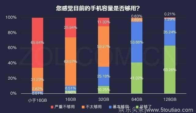 27000张照片、200部电影，一款手机就能够将它俩其中之一装下？