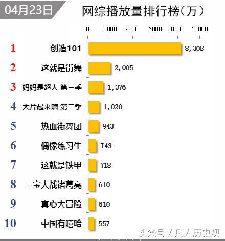 综艺播放榜鹿晗易烊千玺表现出色，网友：期待《极限挑战》！