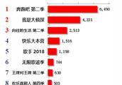 综艺播放榜鹿晗易烊千玺表现出色，网友：期待《极限挑战》！