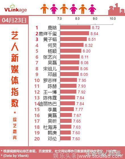 4月23日综艺播放榜出榜，《极限挑战》何时才能回归？