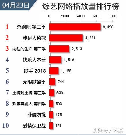 4月23日综艺播放榜出榜，《极限挑战》何时才能回归？