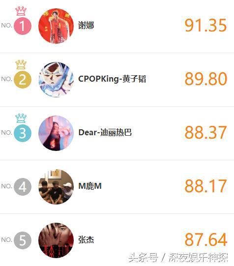 明星势力榜公布，谢娜首度夺冠，迪丽热巴战胜鹿晗排第三