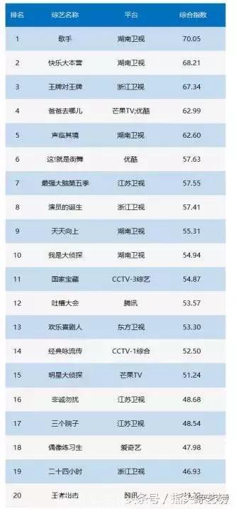 复盘Q1综艺：电视综艺流量下跌，网综同质化现象严重