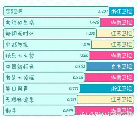 综艺收视率排名公布，《奔跑吧》夺冠，《快本》排第五