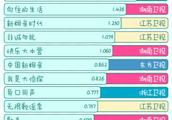 综艺收视率排名公布，《奔跑吧》夺冠，《快本》排第五