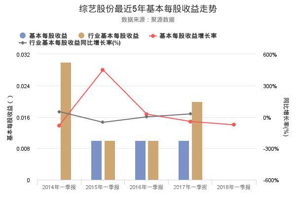 三分钟看懂综艺股份2018年一季报 净资产收益率创上市以来新低的原由