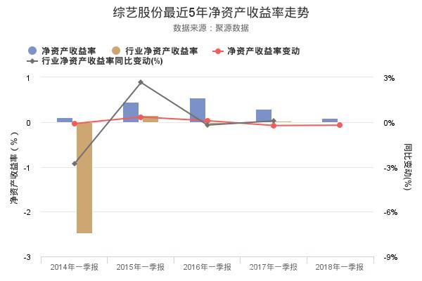 三分钟看懂综艺股份2018年一季报 净资产收益率创上市以来新低的原由