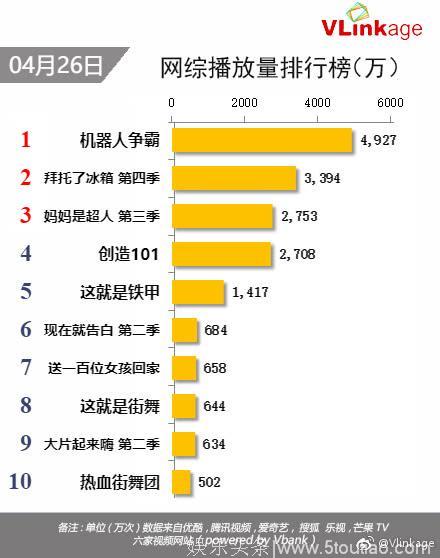 综艺排行榜，何炅4档同播！鹿晗黄子韬各2档，这档节目首播破4亿