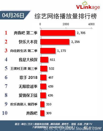 综艺排行榜，何炅4档同播！鹿晗黄子韬各2档，这档节目首播破4亿