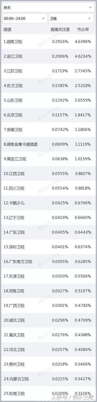 《奔跑吧第二季》综艺节目，直播关注度和市占率都排名第一