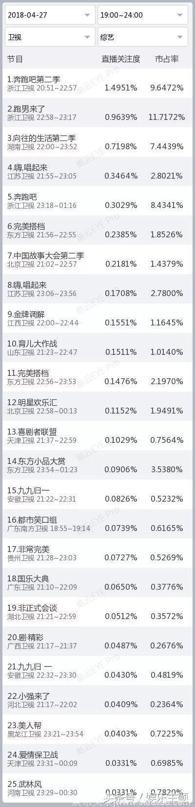 《奔跑吧第二季》综艺节目，直播关注度和市占率都排名第一