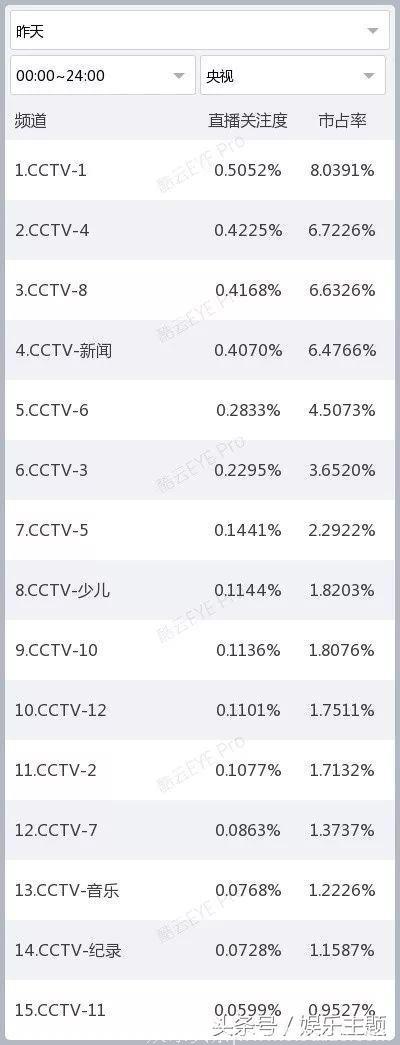 《奔跑吧第二季》综艺节目，直播关注度和市占率都排名第一