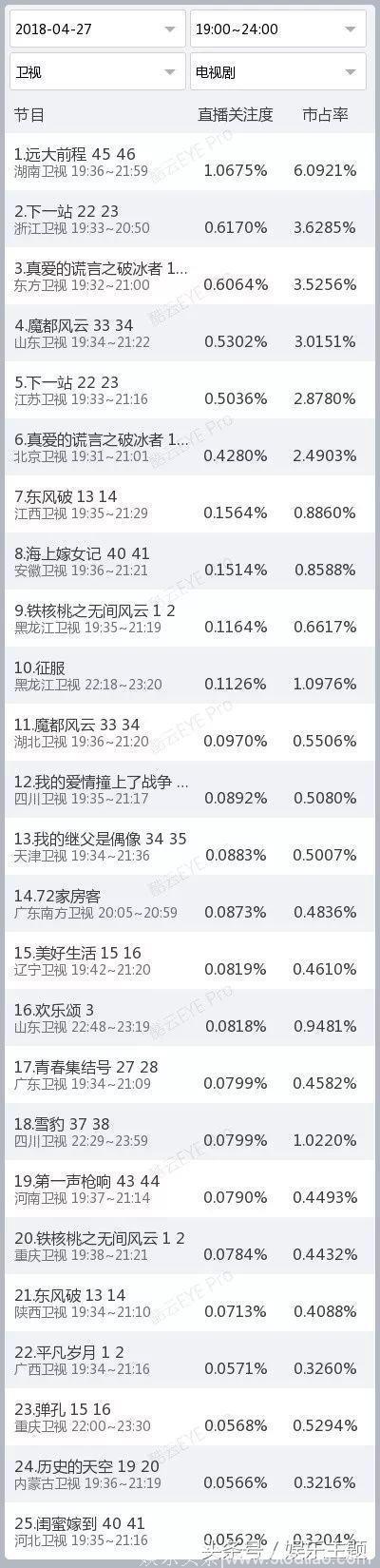 《奔跑吧第二季》综艺节目，直播关注度和市占率都排名第一