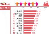 综艺类艺人指数top10：王俊凯第一，鹿晗第三，何炅第五！