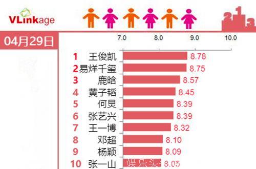 综艺类艺人指数top10：王俊凯第一，鹿晗第三，何炅第五！