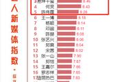 综艺明星指数排名出炉：黄子韬力压鹿晗夺冠，易烊千玺位居第三