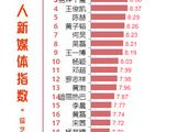 综艺嘉宾影响力排名：张艺兴冲至次席，易烊千玺王俊凯背靠背