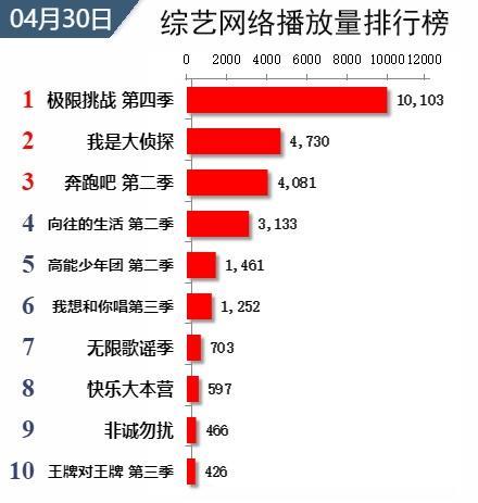 五一综艺播放量排名出炉 来看看你刷过的综艺是否引领潮流吧